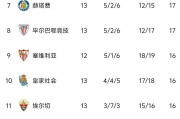 马竞1-0拿5连胜，皇马2-2重回榜首，西甲最新积分榜，1-4名差4分