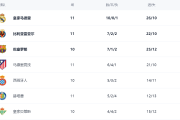 西甲最新积分战报：皇马造惨案，大黑马超越巴萨，皇家社会绝杀