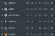 西甲第29轮战罢：皇马3-2逆转马竞，巴萨小胜稳居榜首，马竞跌至第四