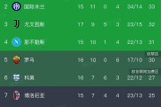意甲最新积分榜揭晓：AC米兰凭借3-0大胜维罗纳勇夺榜首！