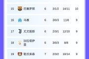 随着皇马6-1，曼城1-3，阿森纳3-1国米登顶，欧冠最新排名出炉