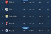 英超争冠战：阿森纳vs阿斯顿维拉，各赛事11连胜，维拉能否登顶？